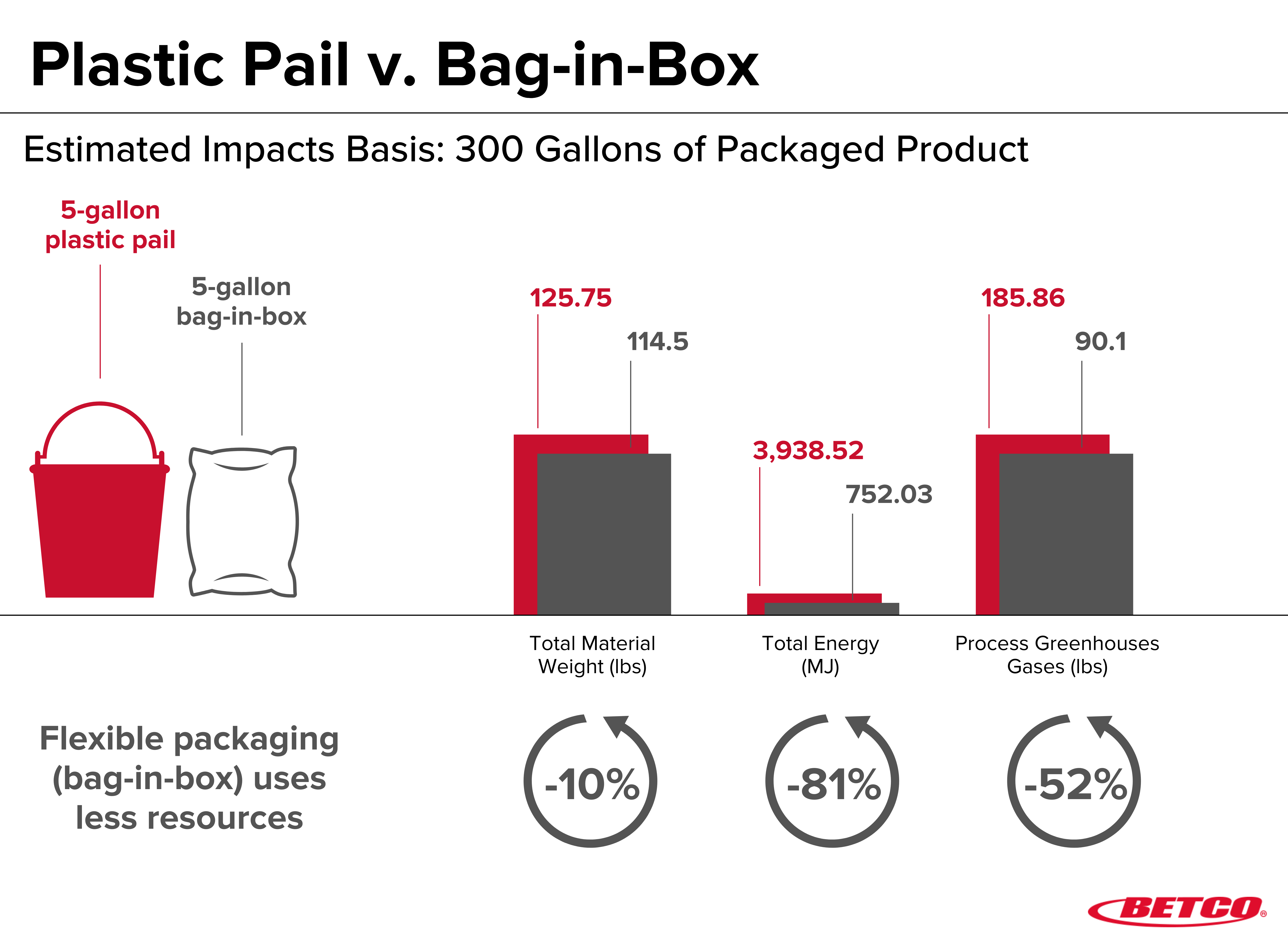 A graph comparing plastic pails and bag-in-box and their total material, energy, and process greenhouse gas. Bag-in-box has lower numbers. 
