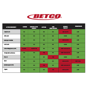 GE Fight Bac RTU Ingredient Chart
