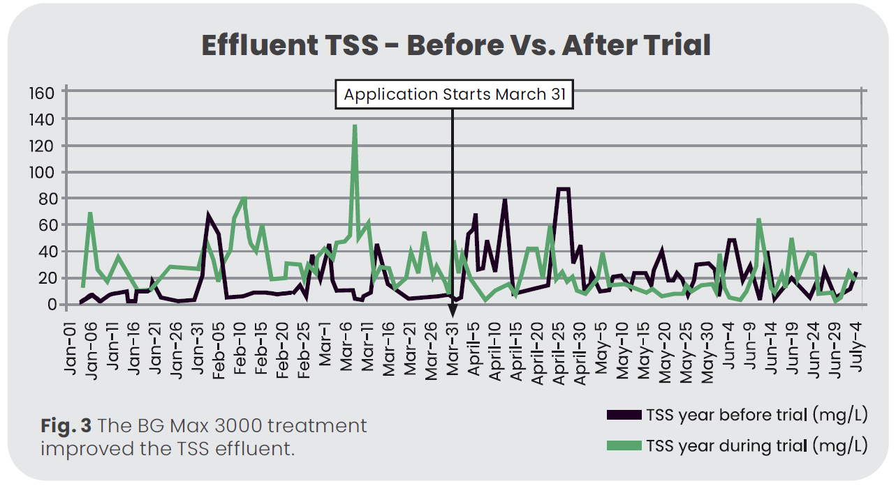 3 effluent TSS - before vs. after trial