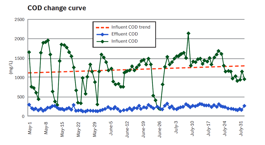 COD change curve