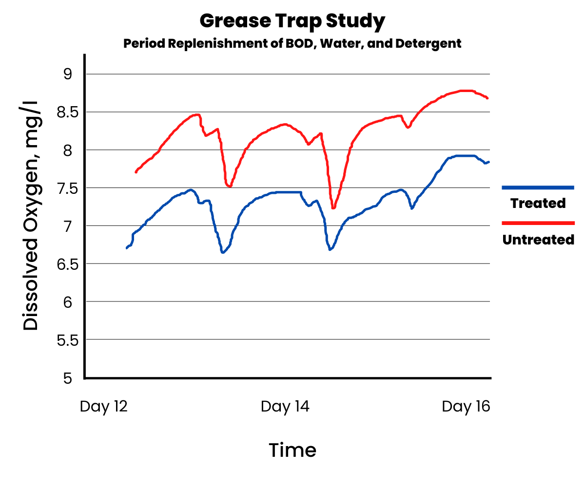 Graph showing the final results of the experiment. Untreated trends higher than treated.