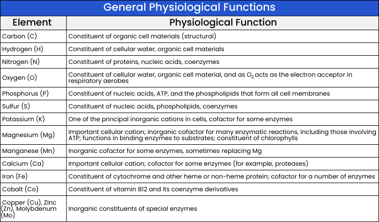 General Physiological Functions