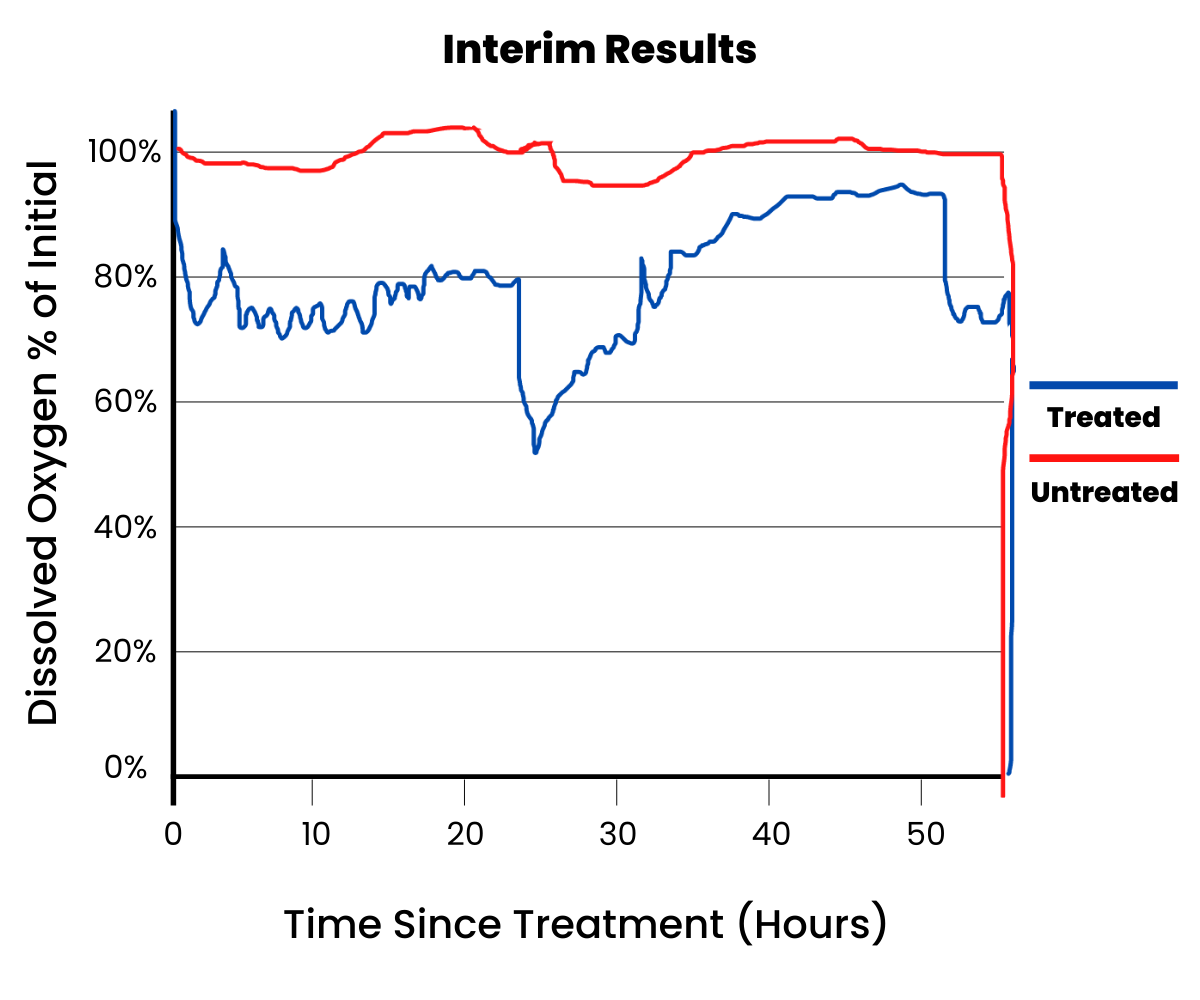 Graph showing the interim results of the experiment. Untreated has a steady line while treated goes up and down slightly.