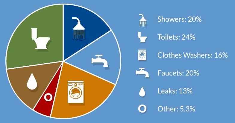 water wastage in homes graphical summary