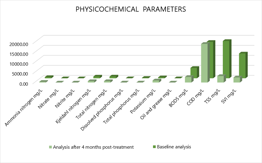 physicochemical parameters graph summary