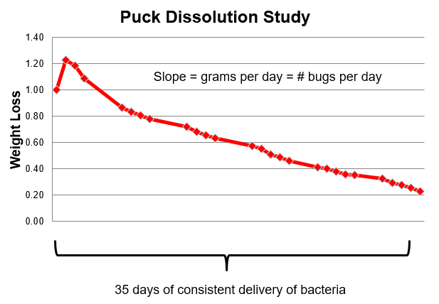 puck dissolution study 