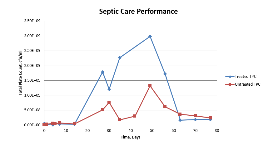 septic care performance 1