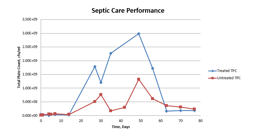 septic care performance 1 septic care performance 1