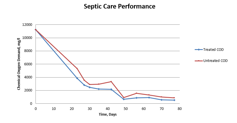 septic care performance