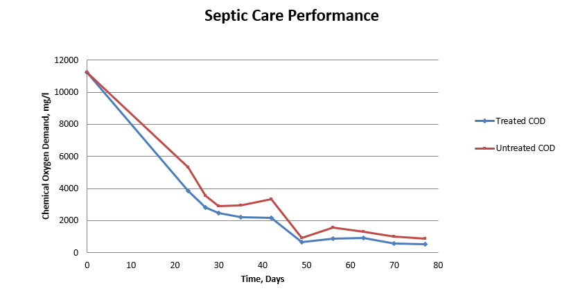 septic care performance septic care performance