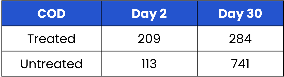 COD count for treated grease trap - Day 1: 209, Day 30: 284. COD county for untreated grease trap - Day 1: 113, Day 30: 741